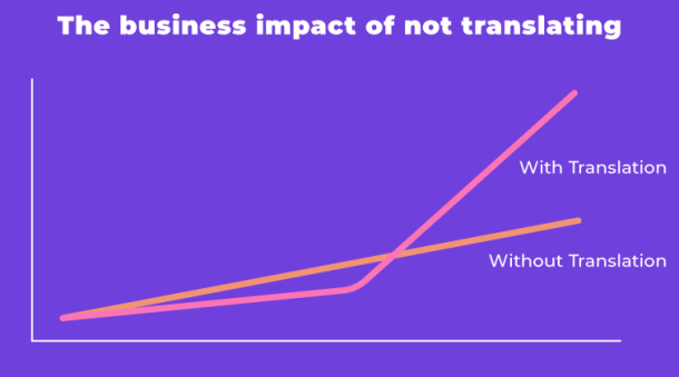 The Business Impact of Not Translating